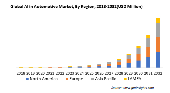 Global automotive market by region, 2020-2027 US: A visual representation of the worldwide automotive market segmented by region, with a focus on the United States.